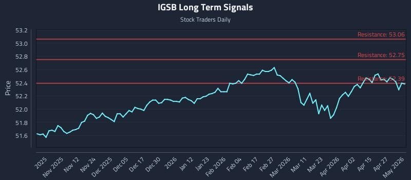 IGSB Long Term Analysis for May 2 2026