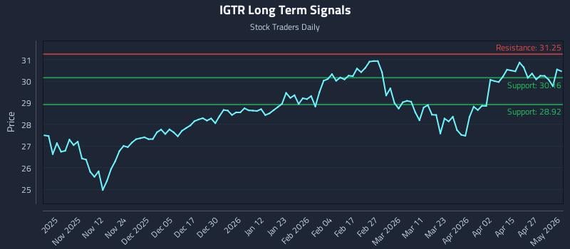 IGTR Long Term Analysis for May 2 2026