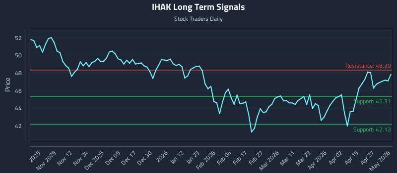 IHAK Long Term Analysis for May 2 2026