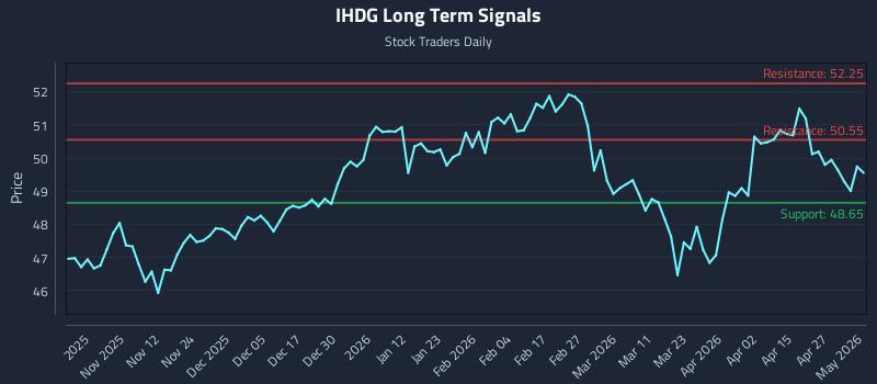 IHDG Long Term Analysis for May 2 2026 IHDG Long Term Analysis for May 2 2026