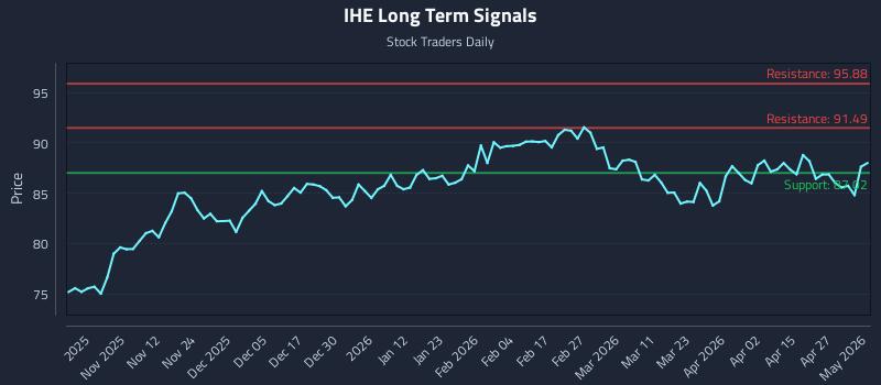 IHE Long Term Analysis for May 2 2026
