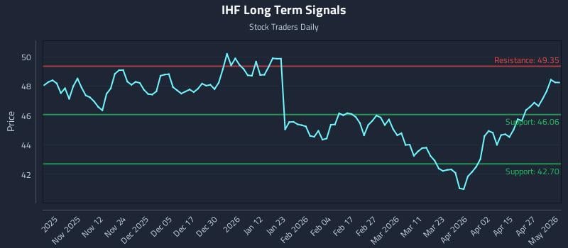 IHF Long Term Analysis for May 2 2026