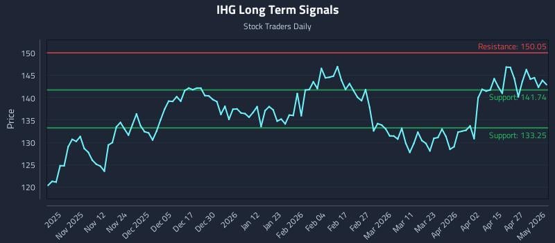 IHG Long Term Analysis for May 2 2026