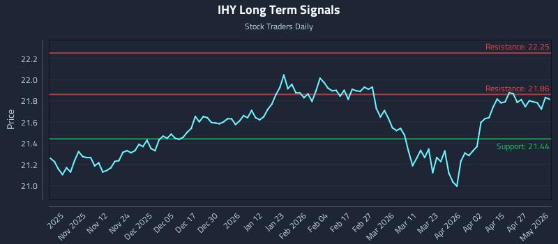 IHY Long Term Analysis for May 2 2026