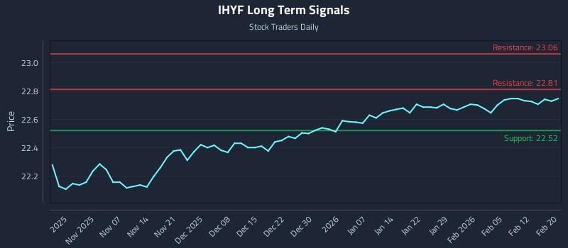 IHYF Long Term Analysis for May 2 2026