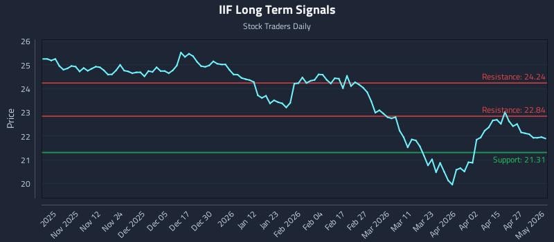 IIF Long Term Analysis for May 2 2026