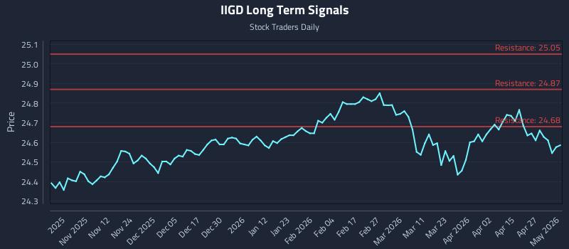 IIGD Long Term Analysis for May 2 2026