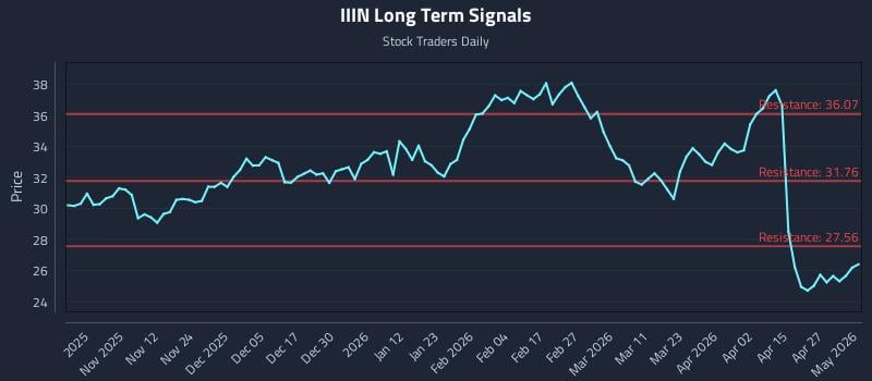 IIIN Long Term Analysis for May 2 2026