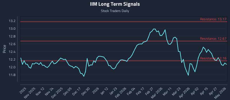IIM Long Term Analysis for May 2 2026