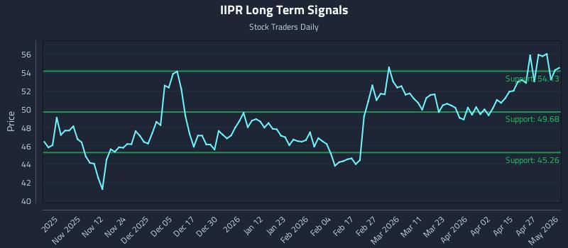 IIPR Long Term Analysis for May 2 2026