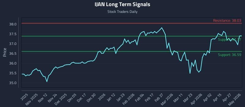 IJAN Long Term Analysis for May 2 2026