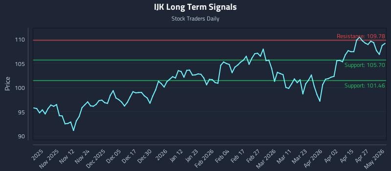 IJK Long Term Analysis for May 2 2026