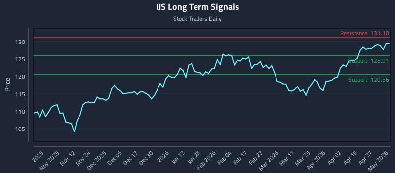 IJS Long Term Analysis for May 2 2026