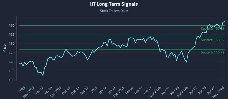 IJT Long Term Analysis for May 2 2026