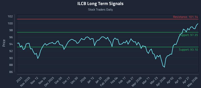ILCB Long Term Analysis for May 2 2026