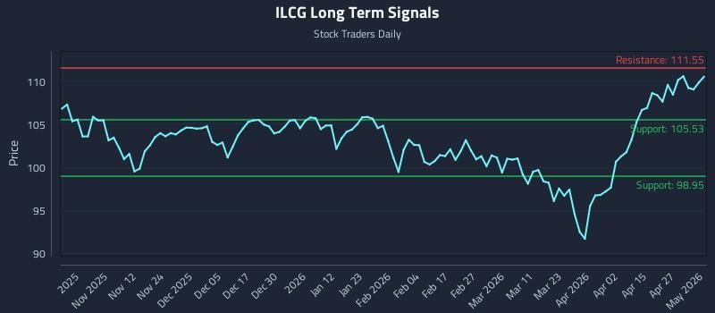 ILCG Long Term Analysis for May 2 2026