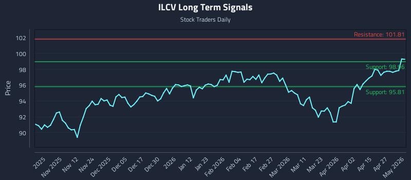 ILCV Long Term Analysis for May 2 2026