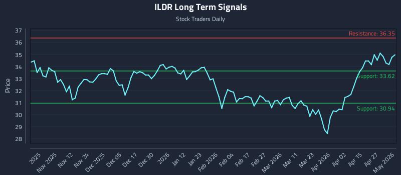 ILDR Long Term Analysis for May 2 2026 ILDR Long Term Analysis for May 2 2026