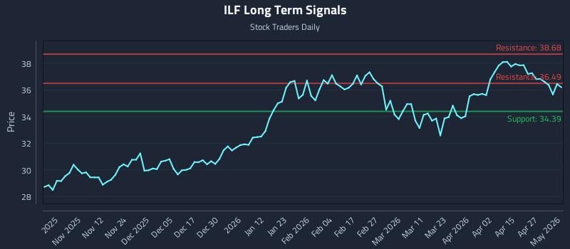 ILF Long Term Analysis for May 2 2026