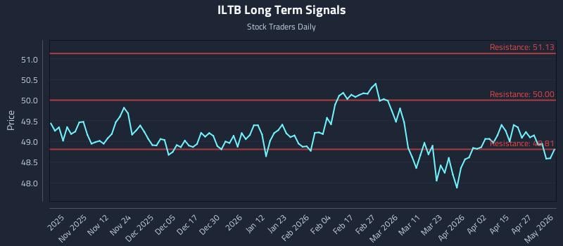 ILTB Long Term Analysis for May 2 2026