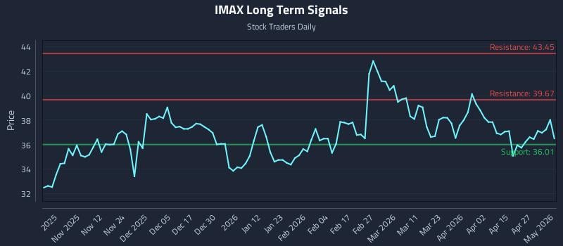 IMAX Long Term Analysis for May 2 2026