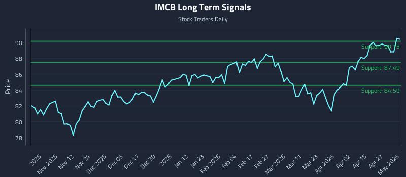 IMCB Long Term Analysis for May 2 2026 IMCB Long Term Analysis for May 2 2026