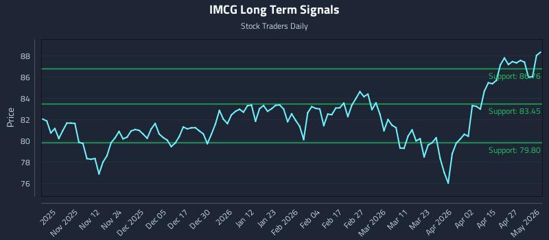 IMCG Long Term Analysis for May 2 2026 IMCG Long Term Analysis for May 2 2026
