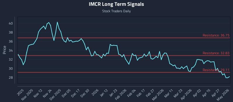 IMCR Long Term Analysis for May 2 2026