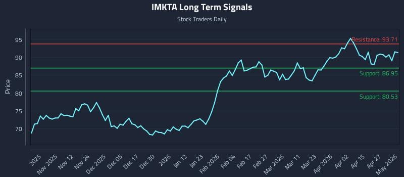 IMKTA Long Term Analysis for May 2 2026
