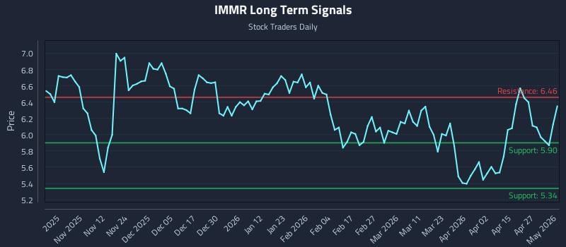 IMMR Long Term Analysis for May 2 2026