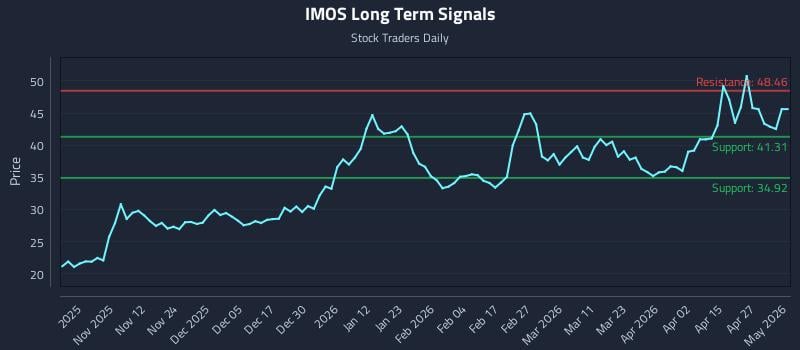 IMOS Long Term Analysis for May 2 2026