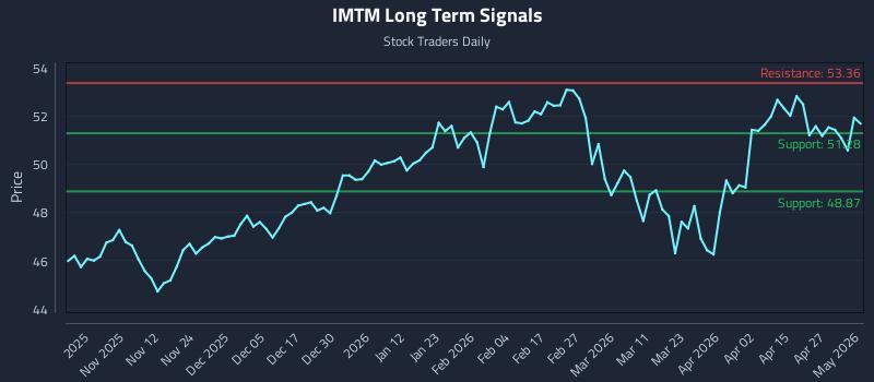 IMTM Long Term Analysis for May 2 2026 IMTM Long Term Analysis for May 2 2026