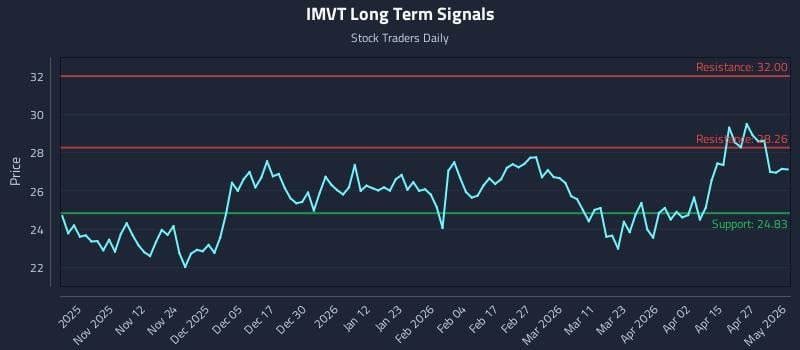 IMVT Long Term Analysis for May 2 2026
