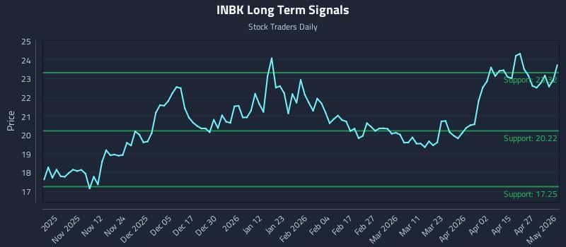INBK Long Term Analysis for May 2 2026