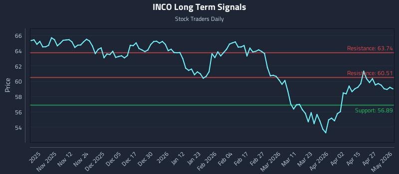 INCO Long Term Analysis for May 2 2026