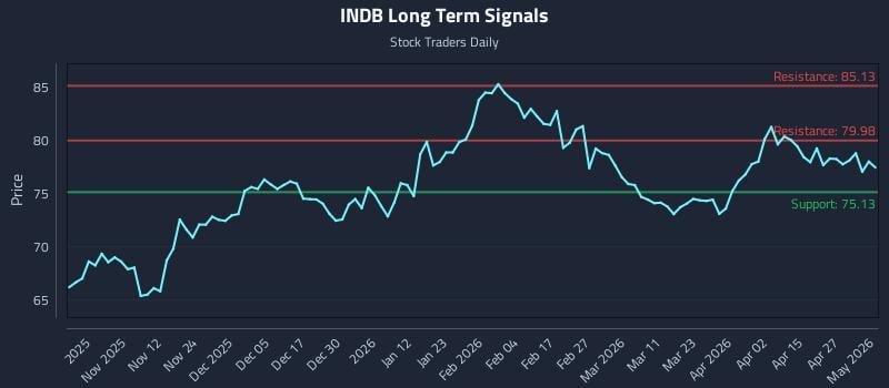 INDB Long Term Analysis for May 2 2026