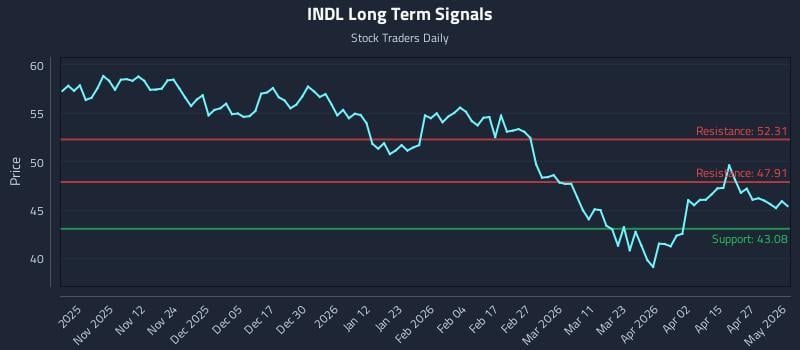 INDL Long Term Analysis for May 2 2026