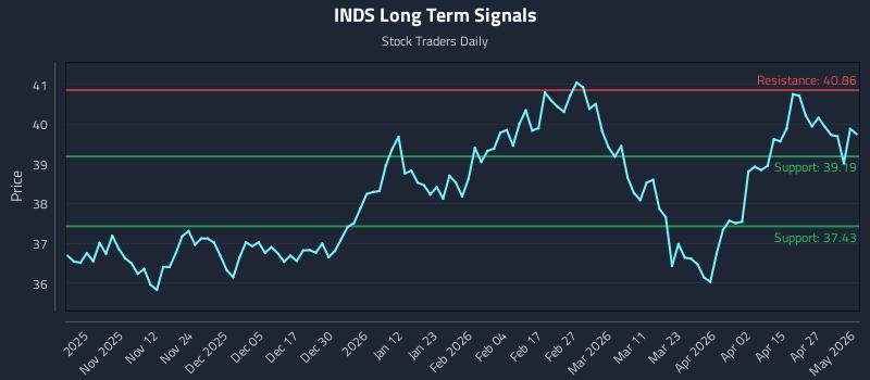 INDS Long Term Analysis for May 2 2026