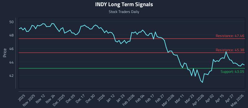 INDY Long Term Analysis for May 2 2026
