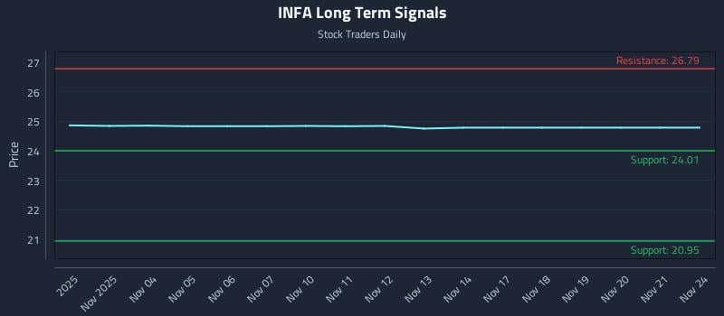 INFA Long Term Analysis for May 2 2026