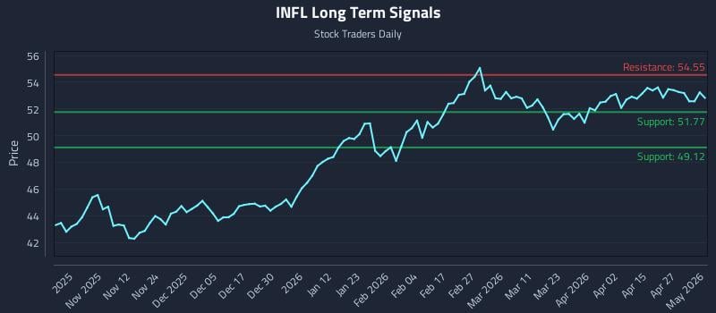 INFL Long Term Analysis for May 2 2026