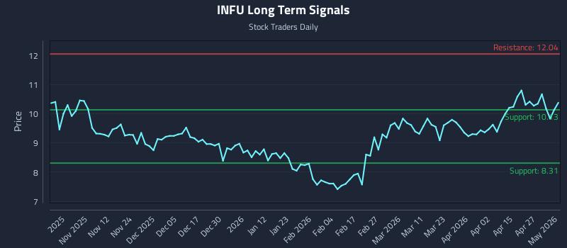 INFU Long Term Analysis for May 2 2026