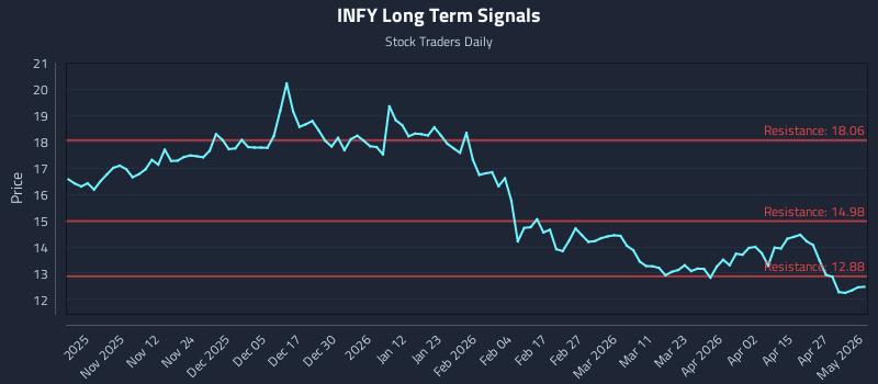 INFY Long Term Analysis for May 2 2026