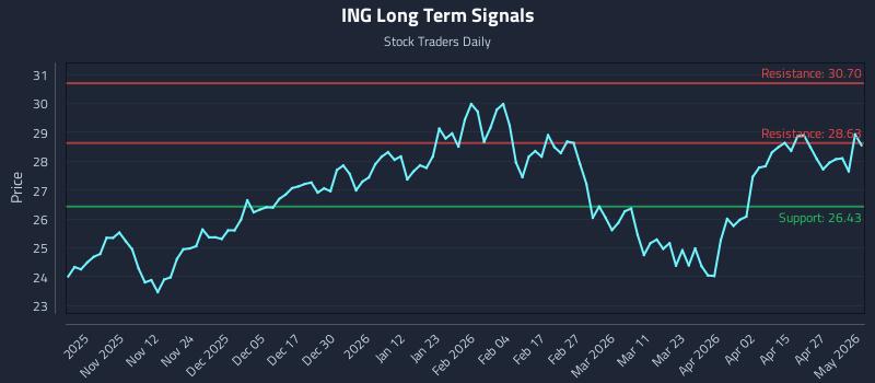 ING Long Term Analysis for May 2 2026