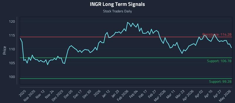 INGR Long Term Analysis for May 2 2026