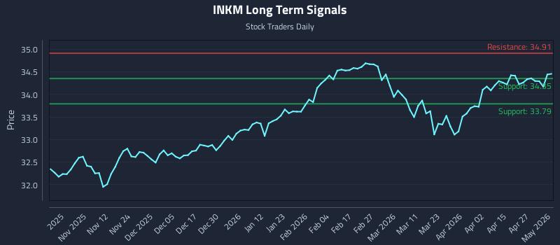INKM Long Term Analysis for May 2 2026