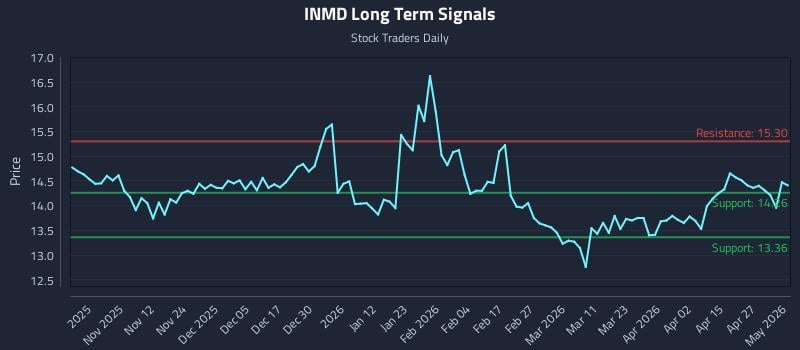 INMD Long Term Analysis for May 2 2026