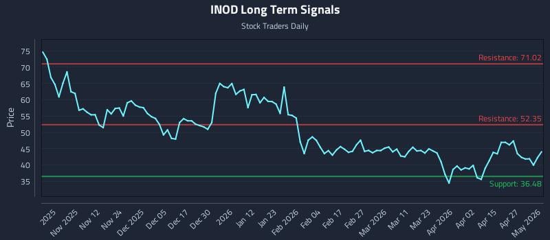 INOD Long Term Analysis for May 2 2026