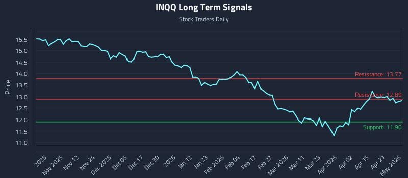 INQQ Long Term Analysis for May 2 2026