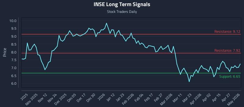 INSE Long Term Analysis for May 2 2026